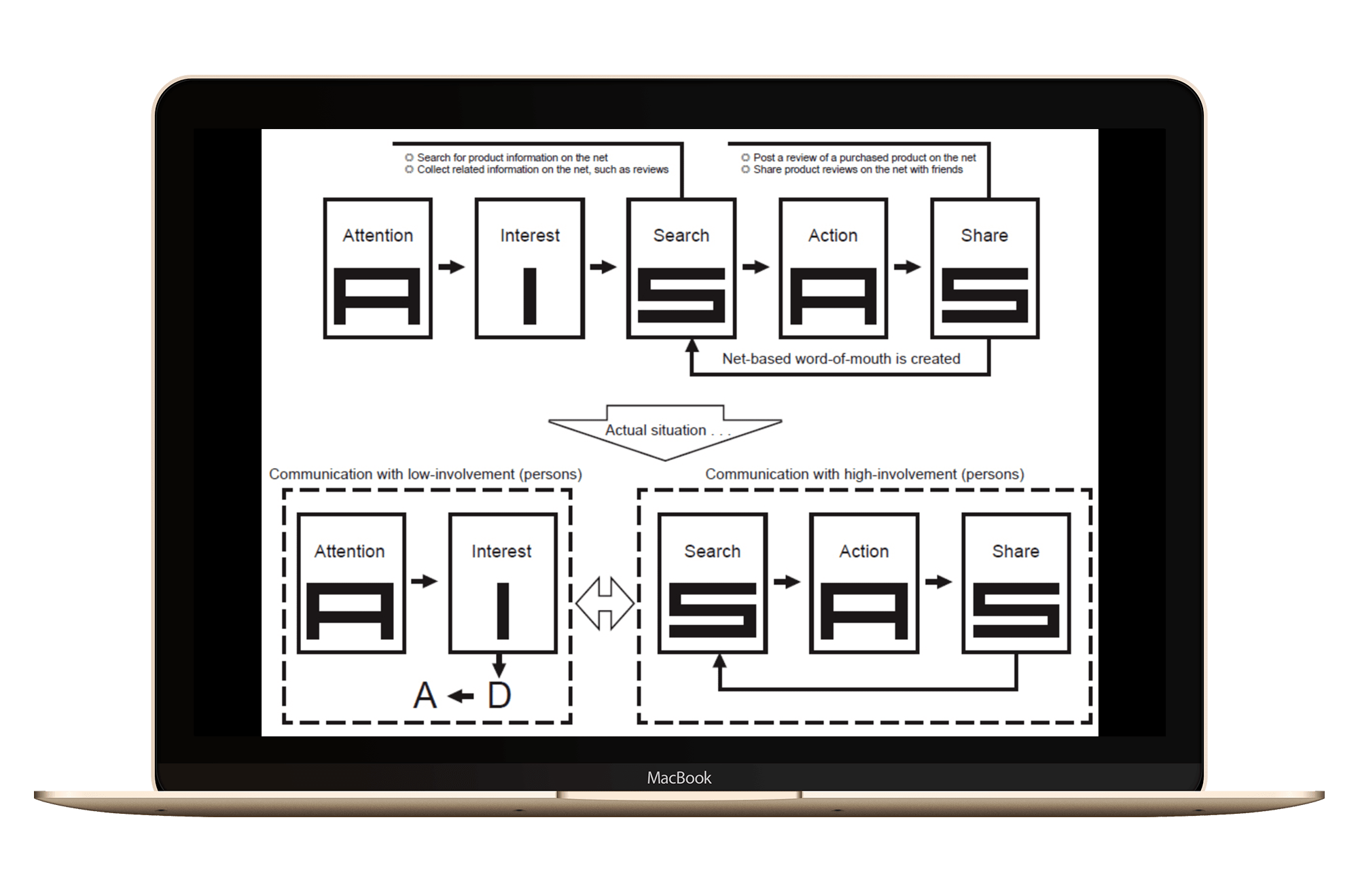 AISAS Model